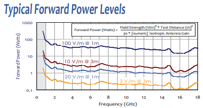 AH-118 typical forward power levels